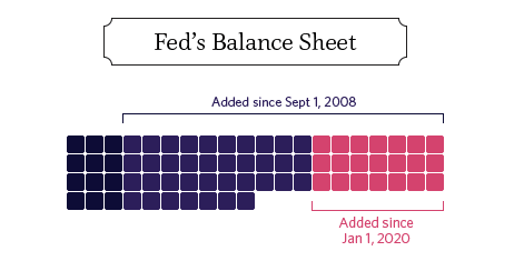 Balance de la FED