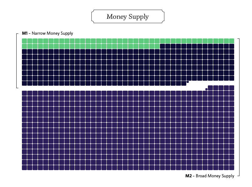 Money supply